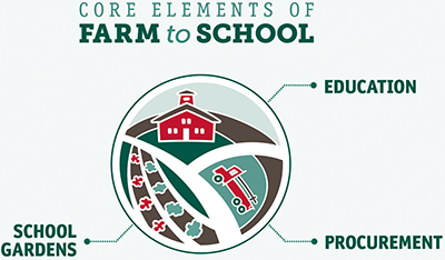 Core elements of Farm to School